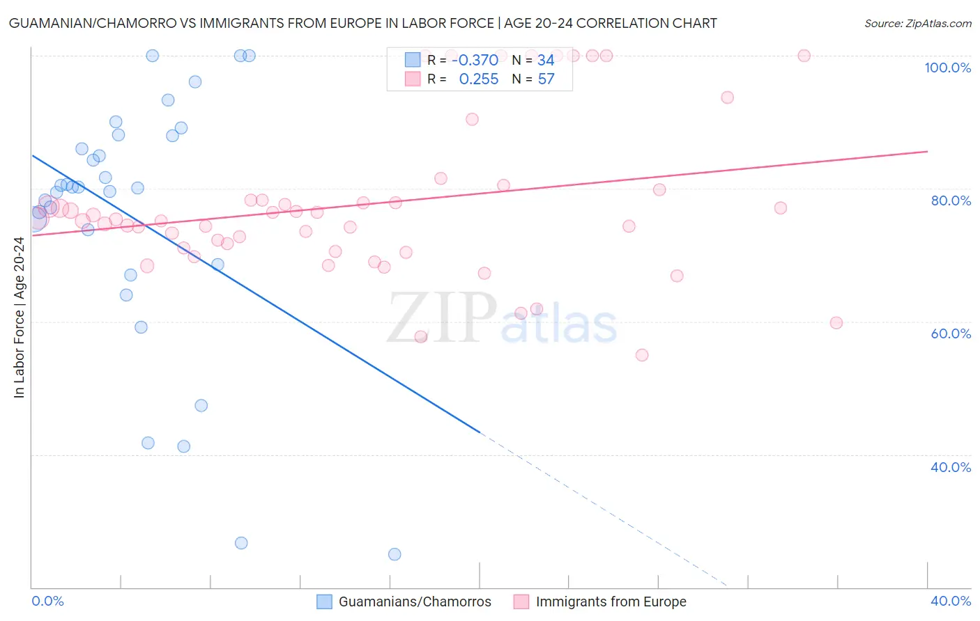 Guamanian/Chamorro vs Immigrants from Europe In Labor Force | Age 20-24