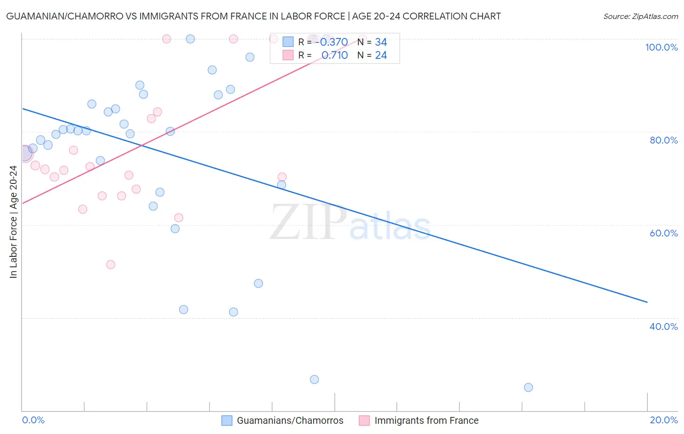 Guamanian/Chamorro vs Immigrants from France In Labor Force | Age 20-24