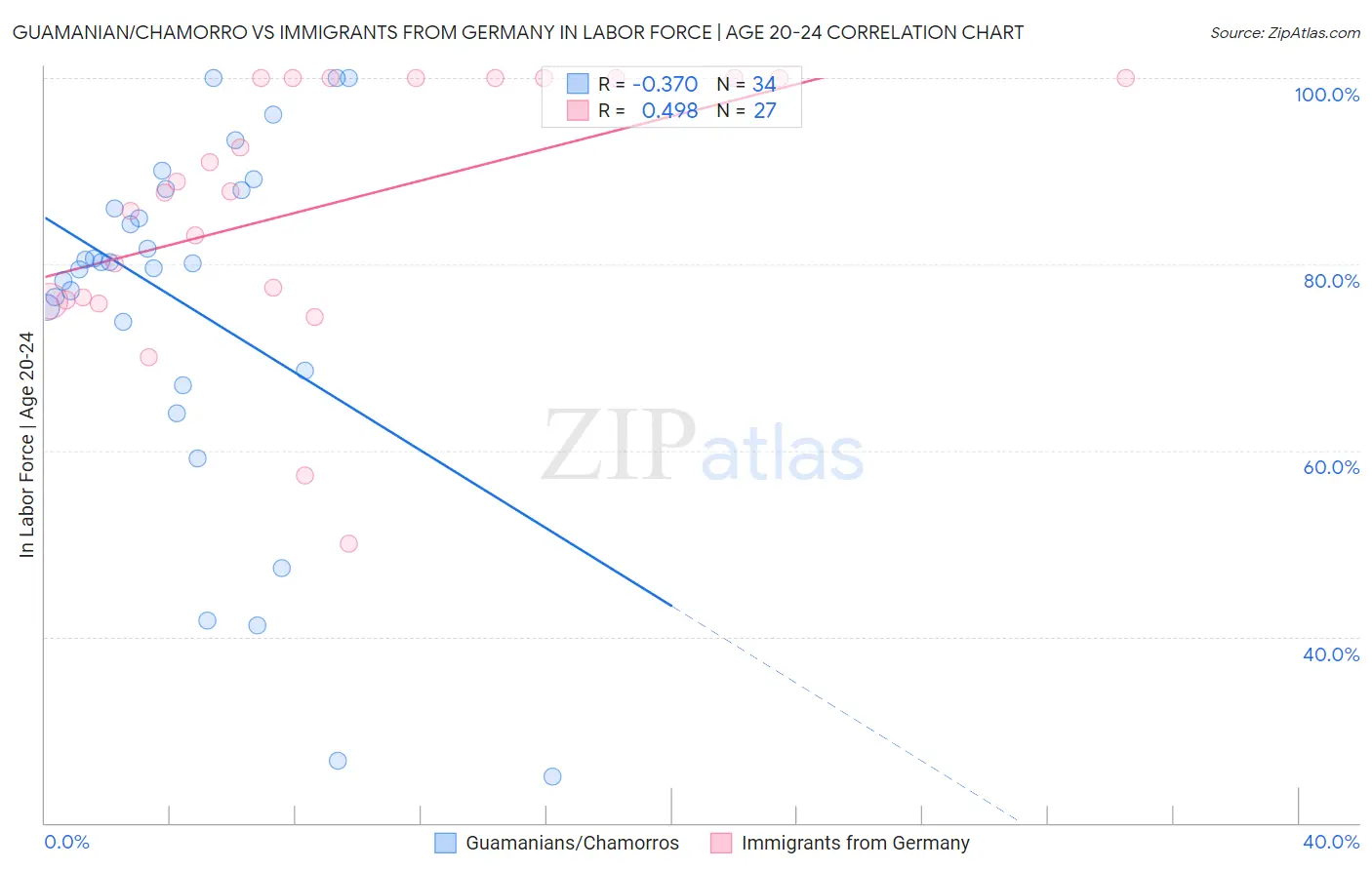 Guamanian/Chamorro vs Immigrants from Germany In Labor Force | Age 20-24