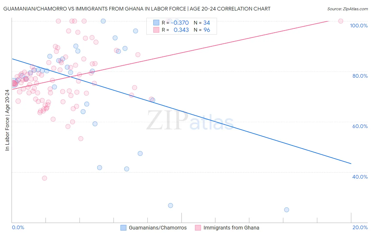 Guamanian/Chamorro vs Immigrants from Ghana In Labor Force | Age 20-24