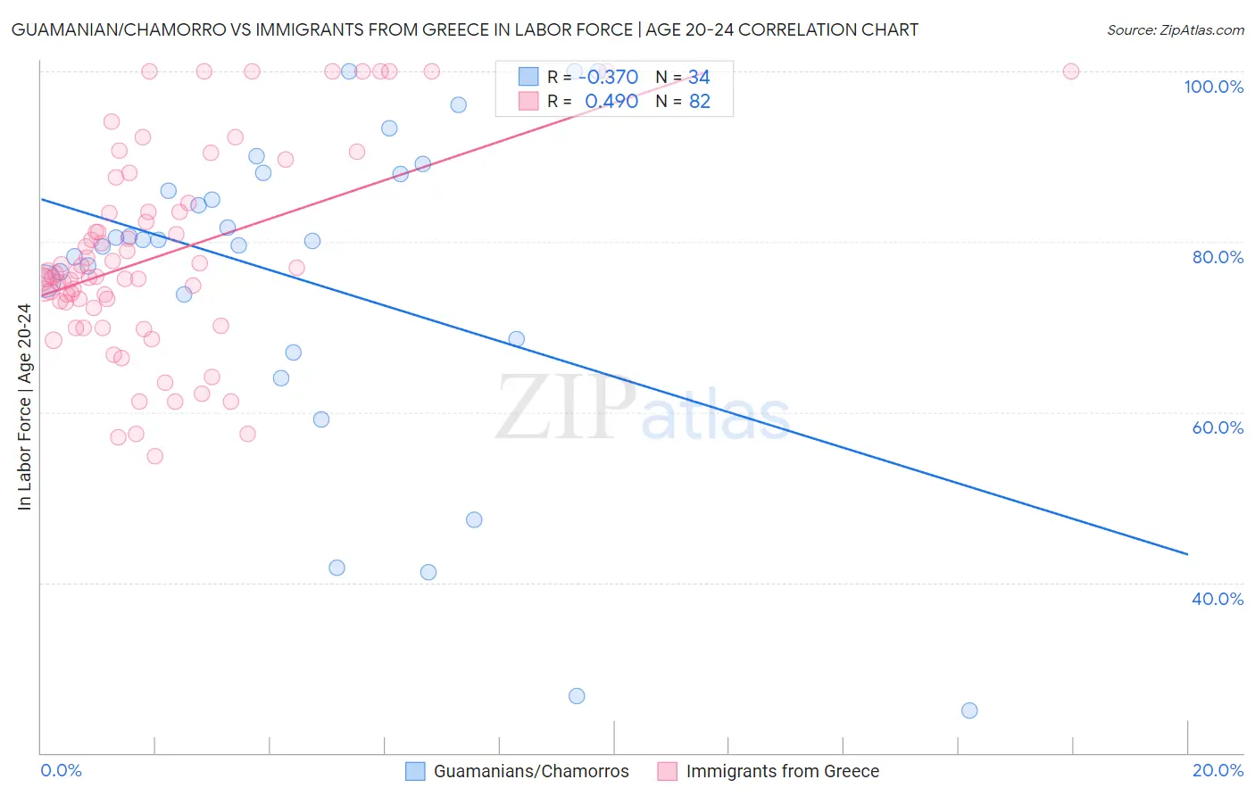 Guamanian/Chamorro vs Immigrants from Greece In Labor Force | Age 20-24