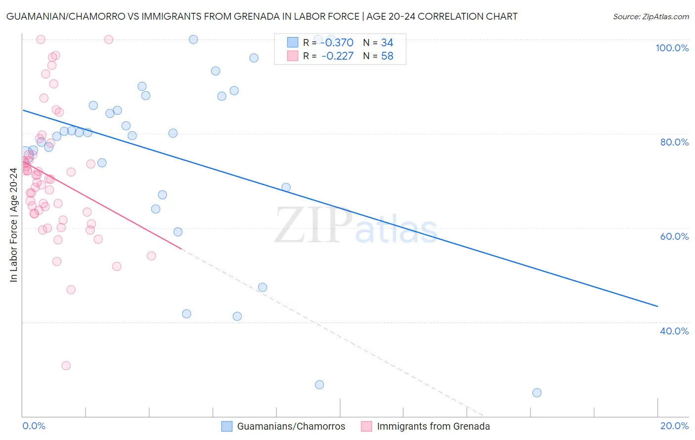 Guamanian/Chamorro vs Immigrants from Grenada In Labor Force | Age 20-24