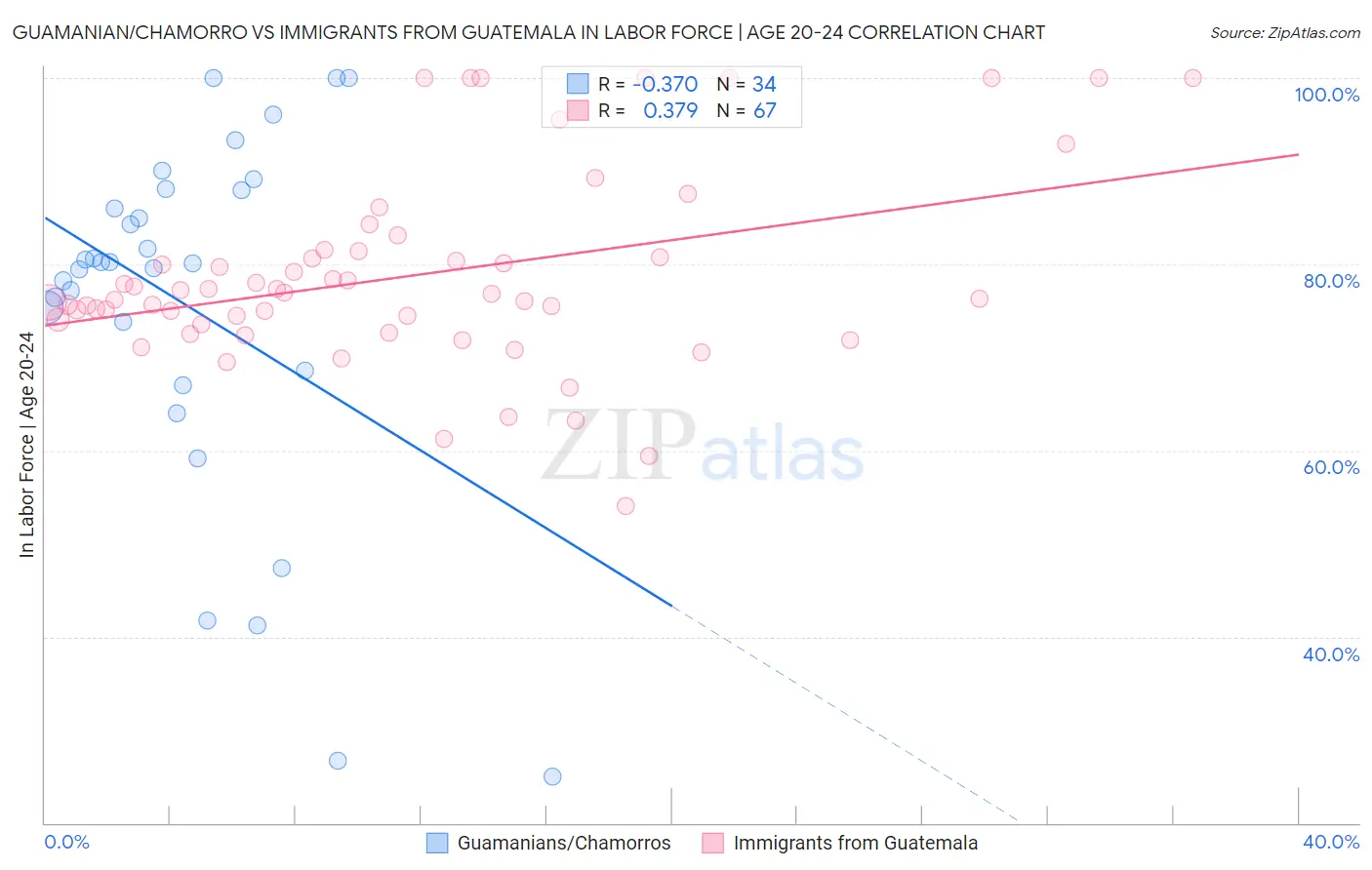 Guamanian/Chamorro vs Immigrants from Guatemala In Labor Force | Age 20-24