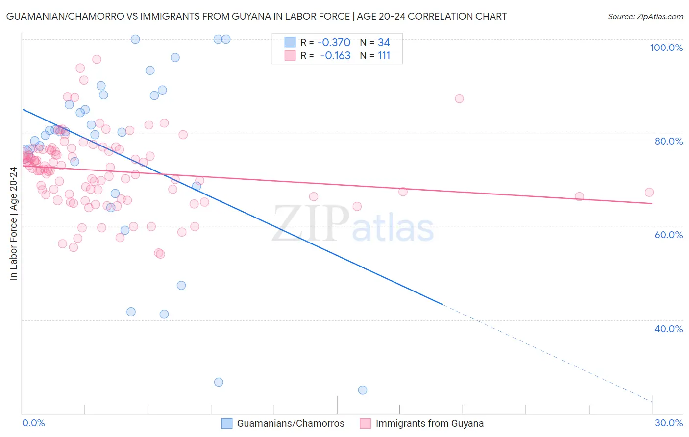 Guamanian/Chamorro vs Immigrants from Guyana In Labor Force | Age 20-24