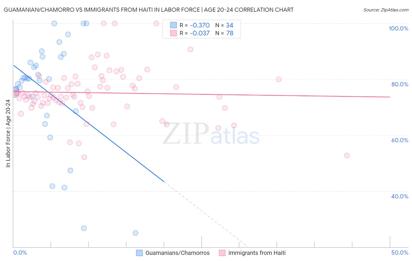Guamanian/Chamorro vs Immigrants from Haiti In Labor Force | Age 20-24