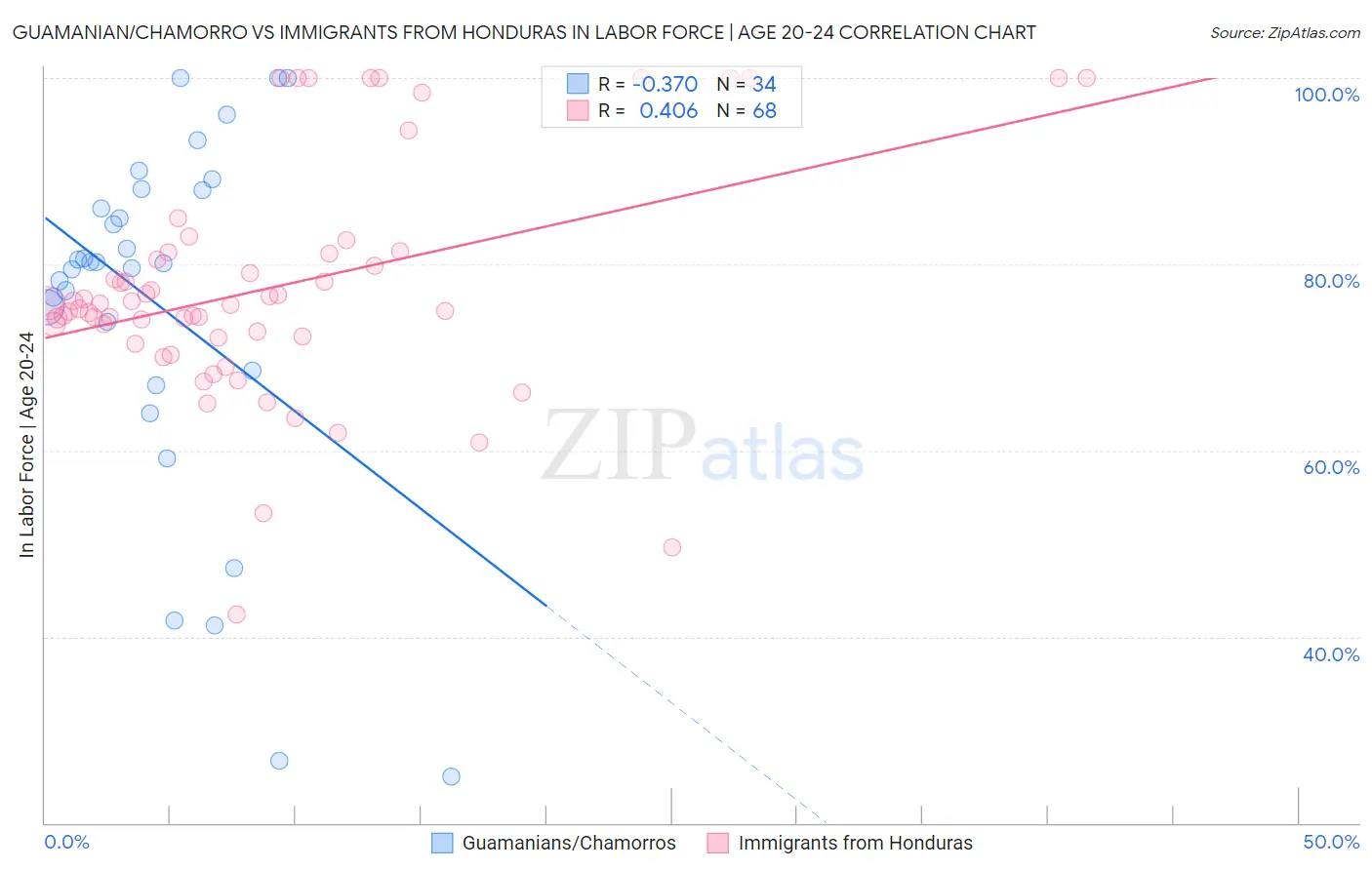 Guamanian/Chamorro vs Immigrants from Honduras In Labor Force | Age 20-24