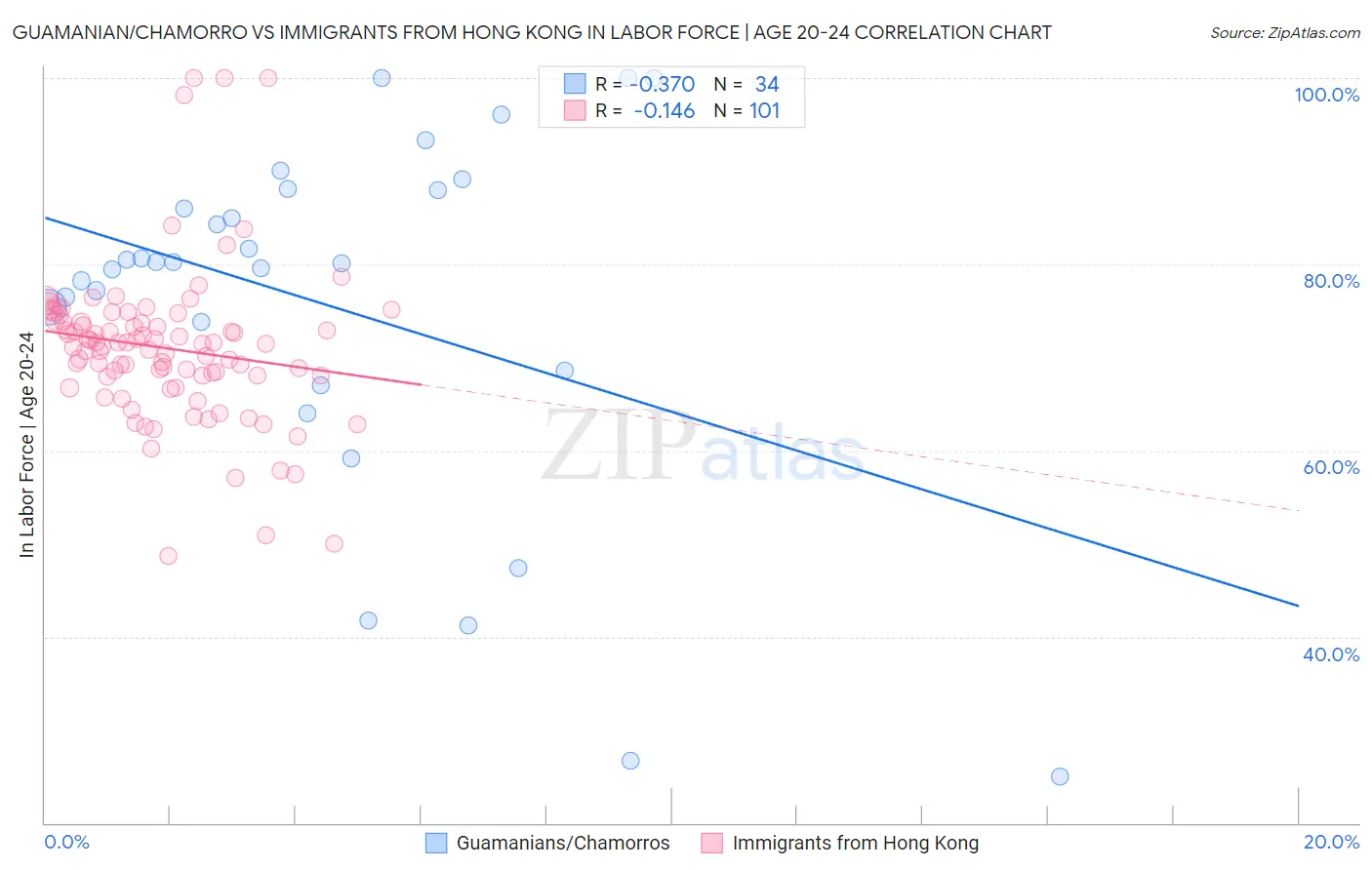 Guamanian/Chamorro vs Immigrants from Hong Kong In Labor Force | Age 20-24