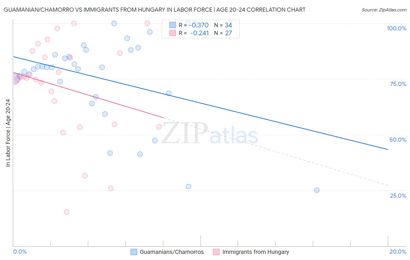 Guamanian/Chamorro vs Immigrants from Hungary In Labor Force | Age 20-24