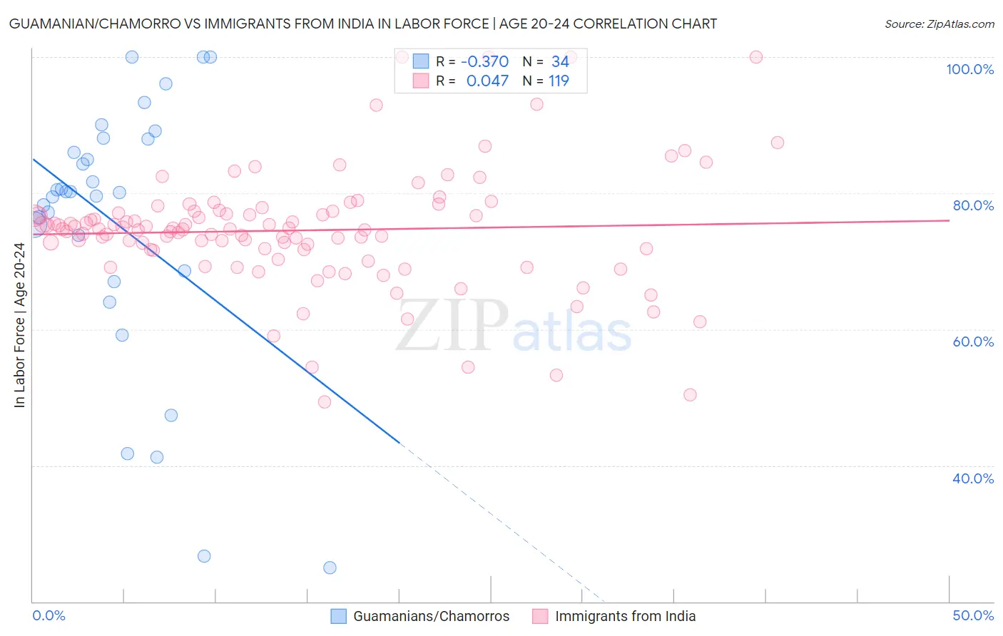 Guamanian/Chamorro vs Immigrants from India In Labor Force | Age 20-24