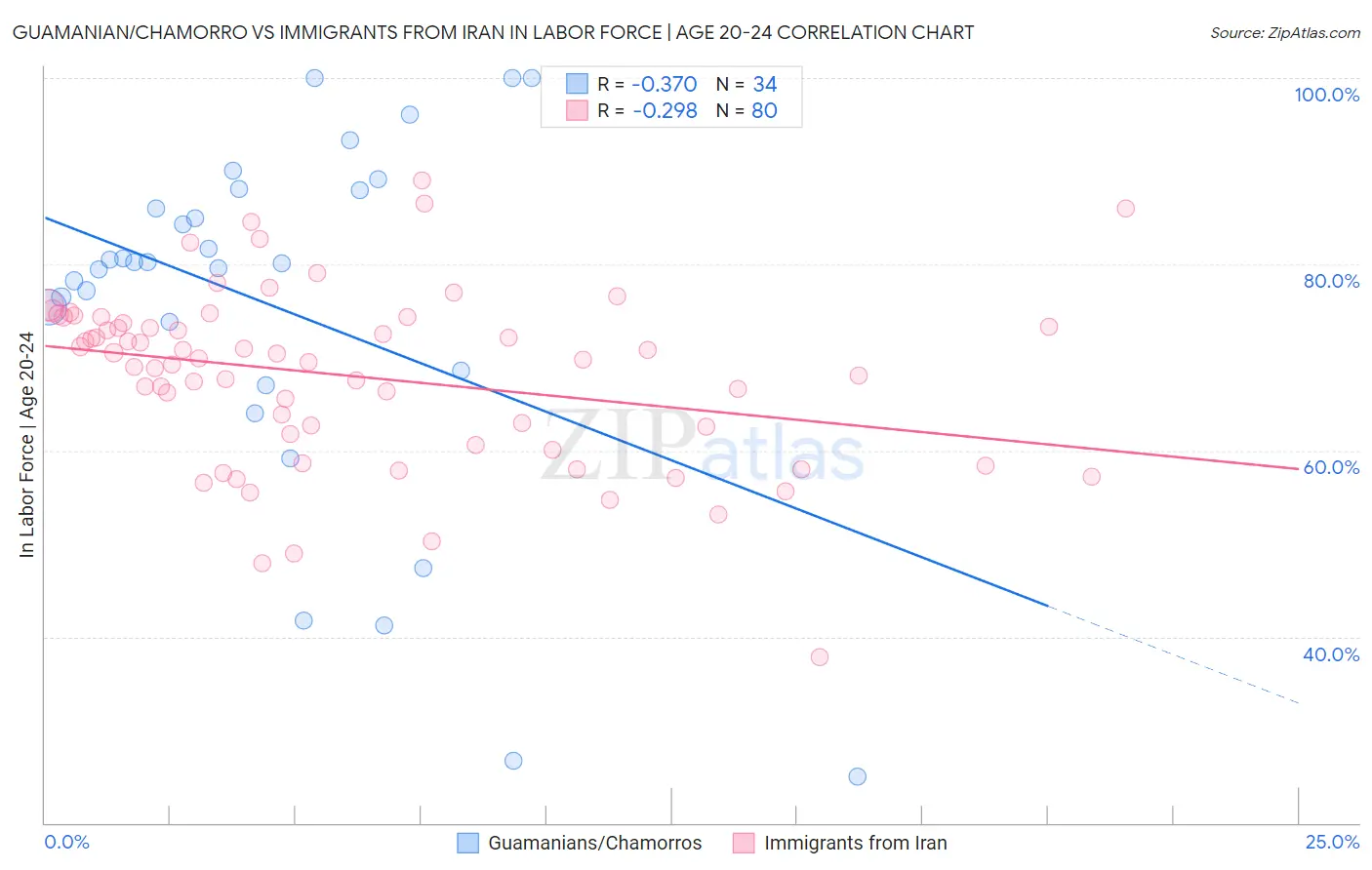 Guamanian/Chamorro vs Immigrants from Iran In Labor Force | Age 20-24