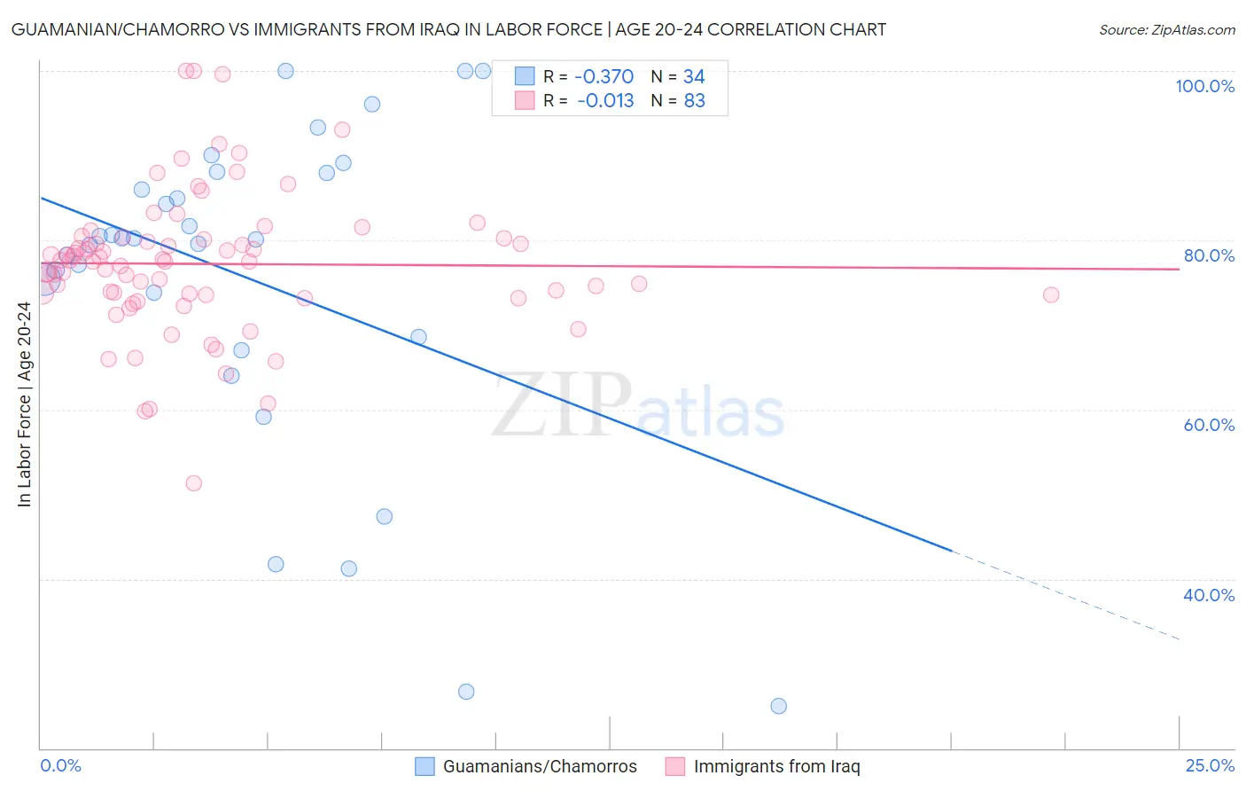 Guamanian/Chamorro vs Immigrants from Iraq In Labor Force | Age 20-24