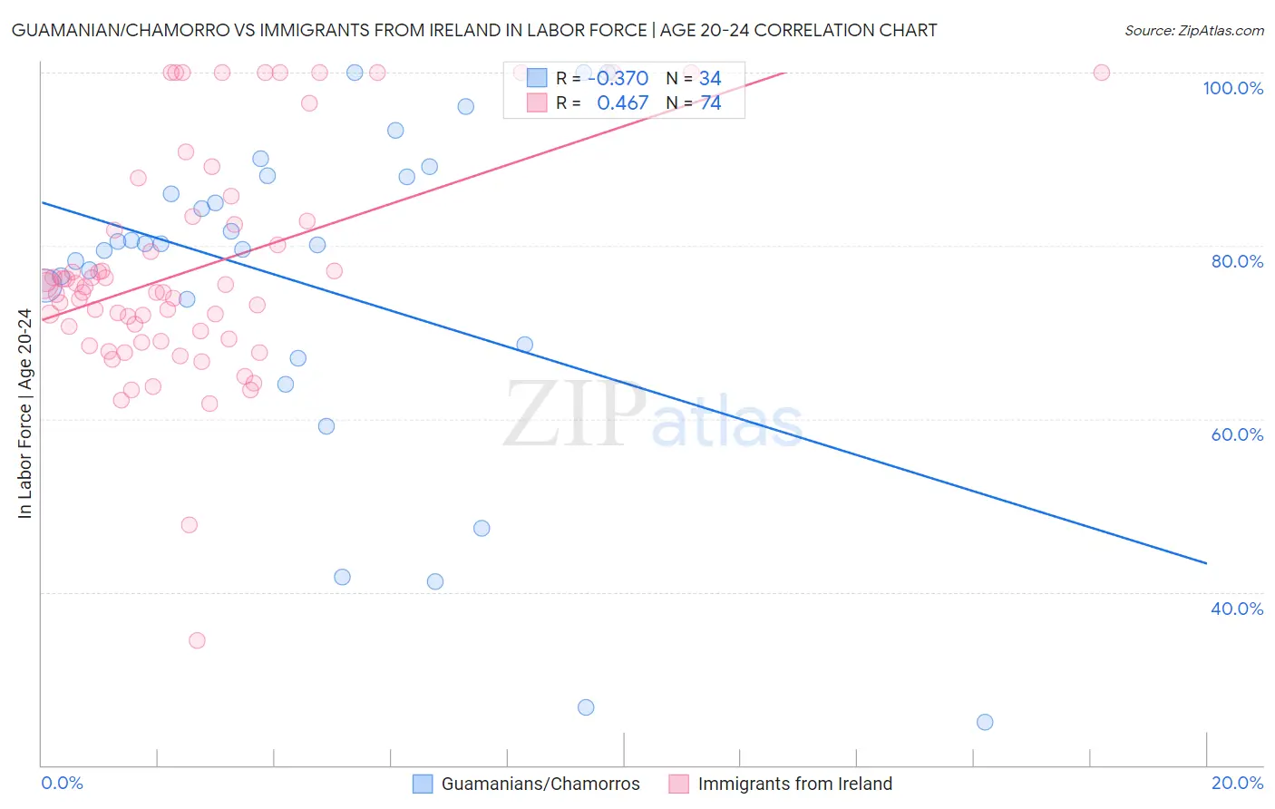 Guamanian/Chamorro vs Immigrants from Ireland In Labor Force | Age 20-24