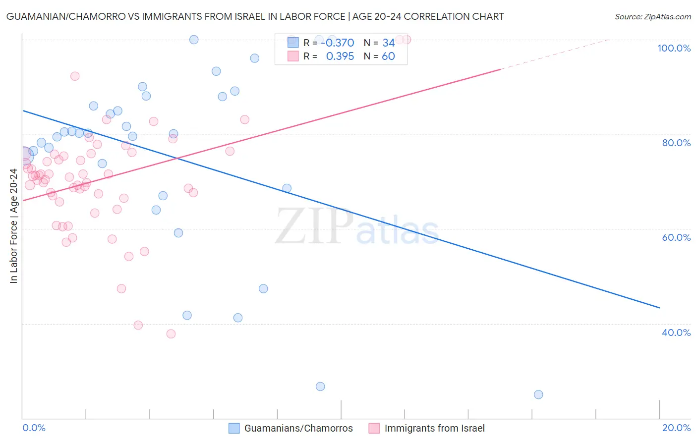 Guamanian/Chamorro vs Immigrants from Israel In Labor Force | Age 20-24
