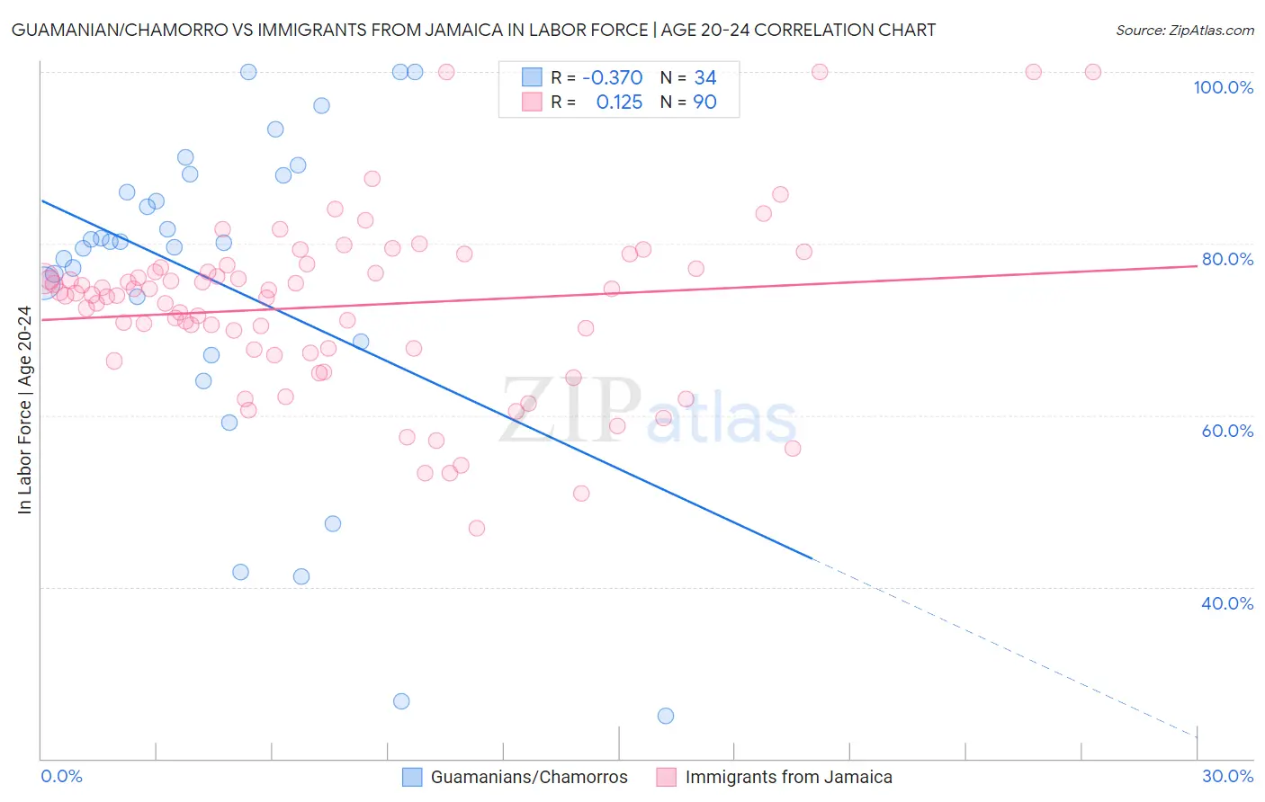 Guamanian/Chamorro vs Immigrants from Jamaica In Labor Force | Age 20-24