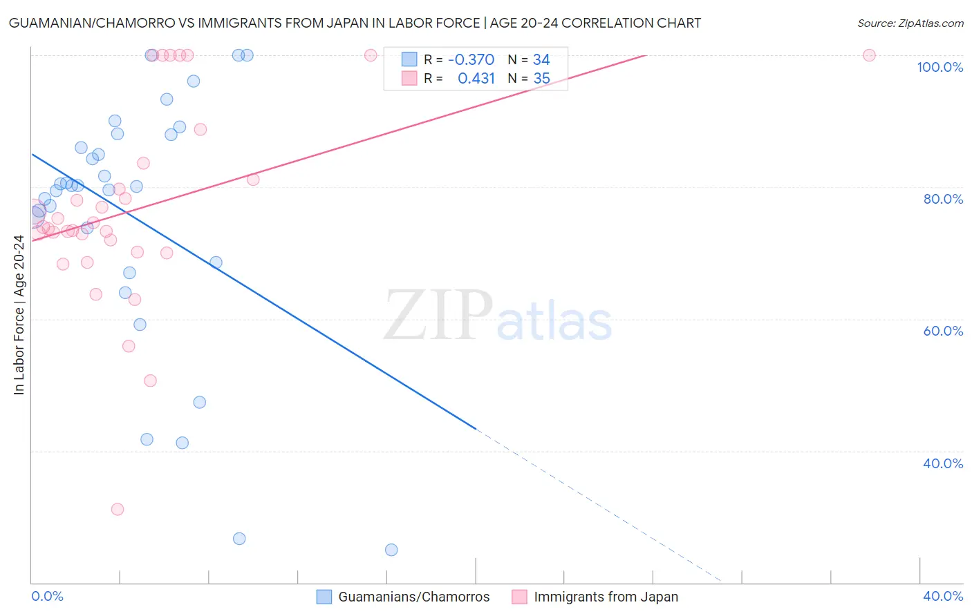 Guamanian/Chamorro vs Immigrants from Japan In Labor Force | Age 20-24