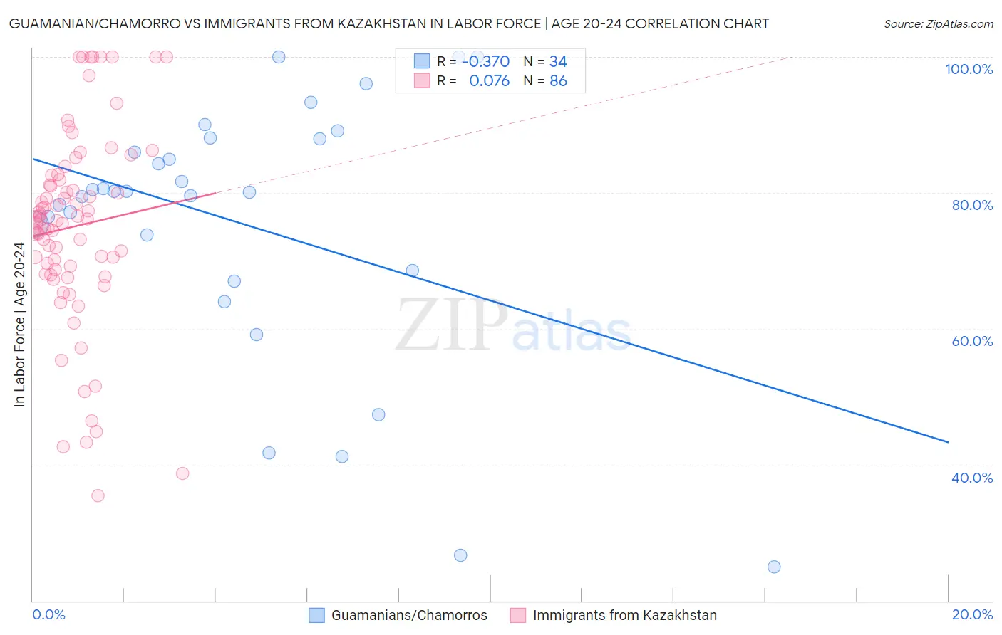 Guamanian/Chamorro vs Immigrants from Kazakhstan In Labor Force | Age 20-24
