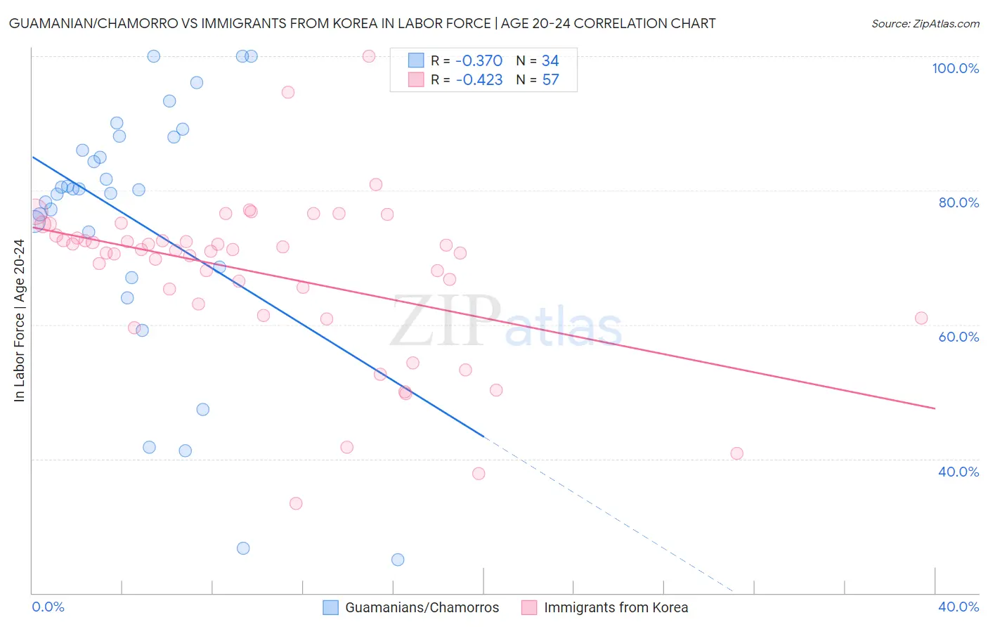 Guamanian/Chamorro vs Immigrants from Korea In Labor Force | Age 20-24