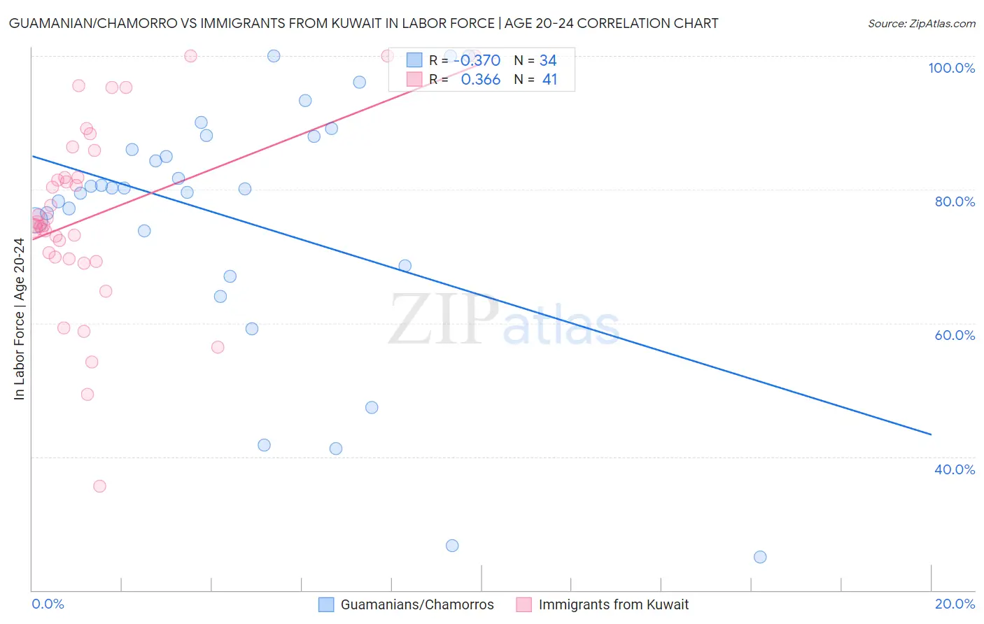 Guamanian/Chamorro vs Immigrants from Kuwait In Labor Force | Age 20-24