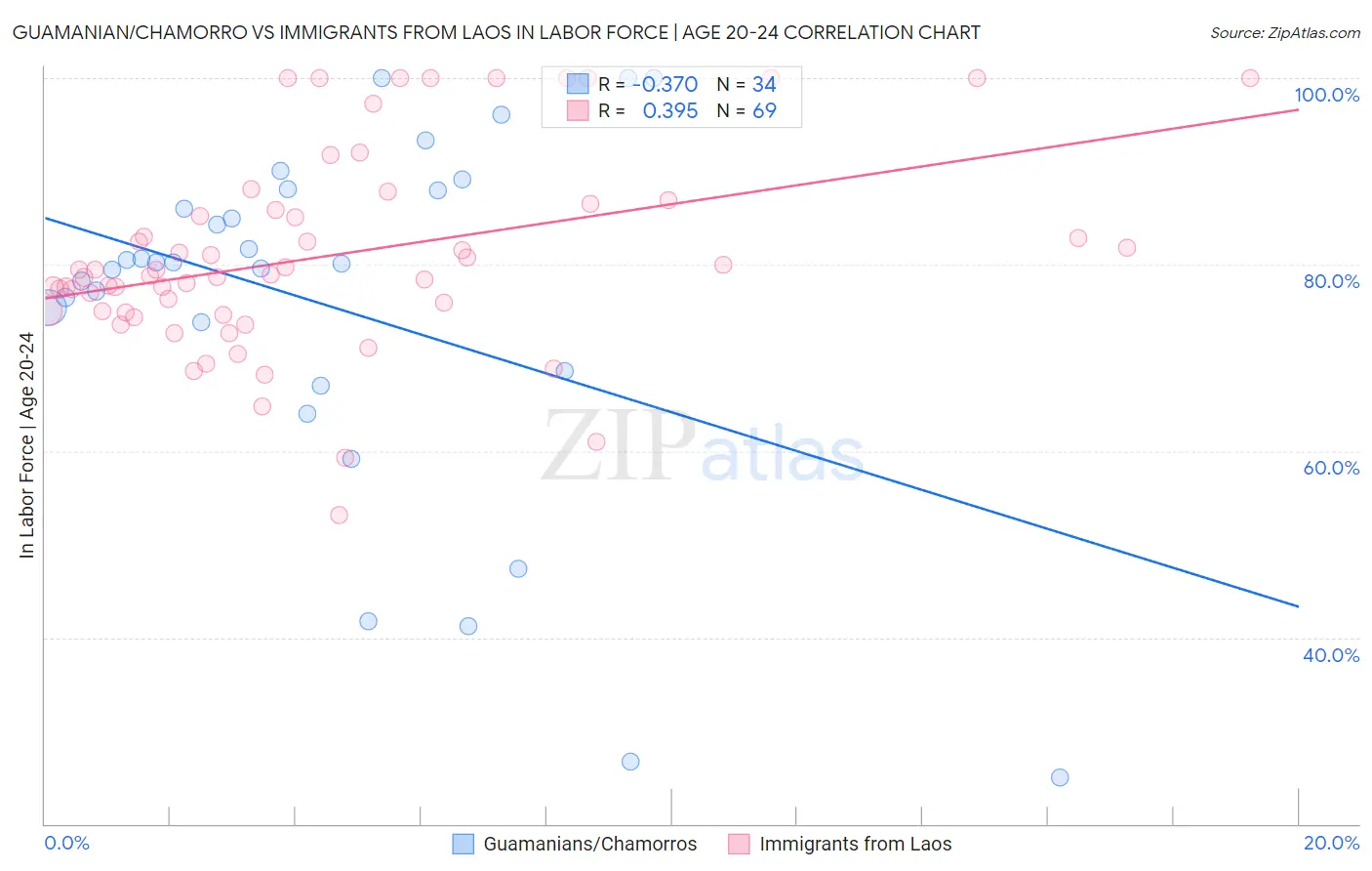 Guamanian/Chamorro vs Immigrants from Laos In Labor Force | Age 20-24