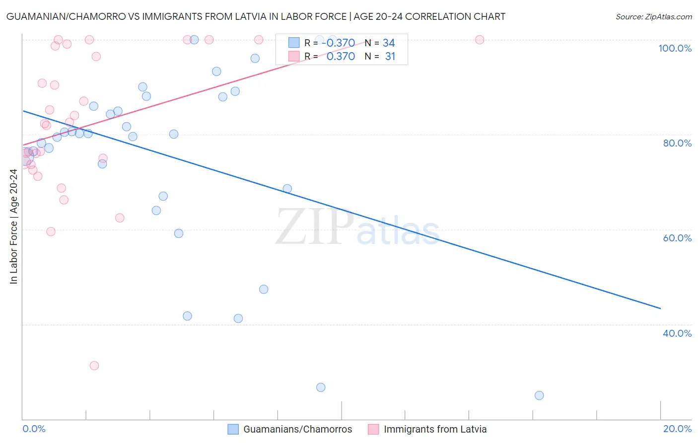 Guamanian/Chamorro vs Immigrants from Latvia In Labor Force | Age 20-24
