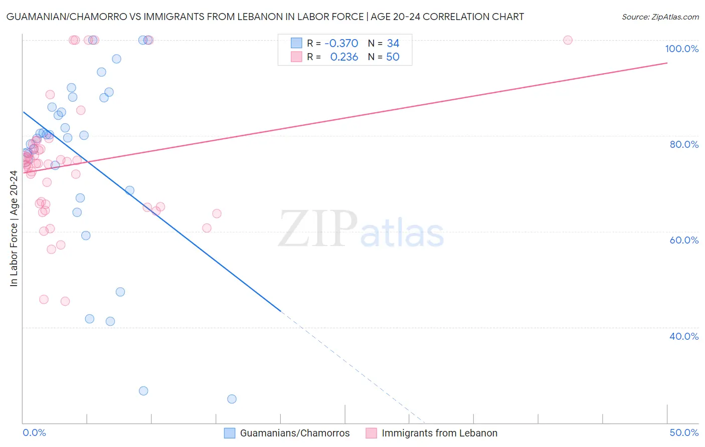 Guamanian/Chamorro vs Immigrants from Lebanon In Labor Force | Age 20-24