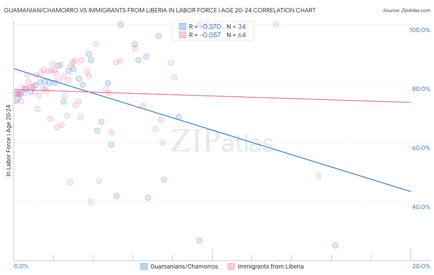 Guamanian/Chamorro vs Immigrants from Liberia In Labor Force | Age 20-24