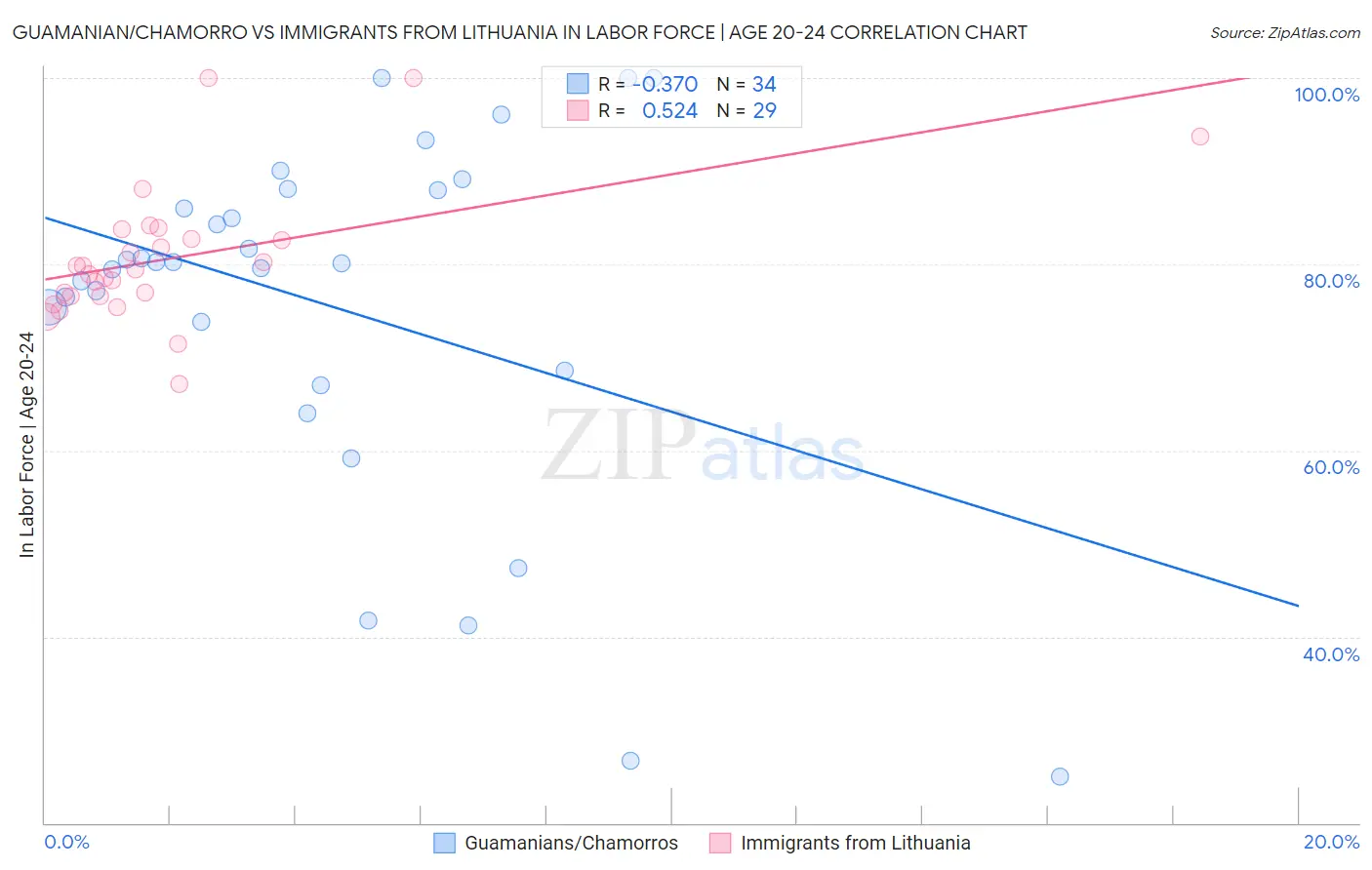 Guamanian/Chamorro vs Immigrants from Lithuania In Labor Force | Age 20-24