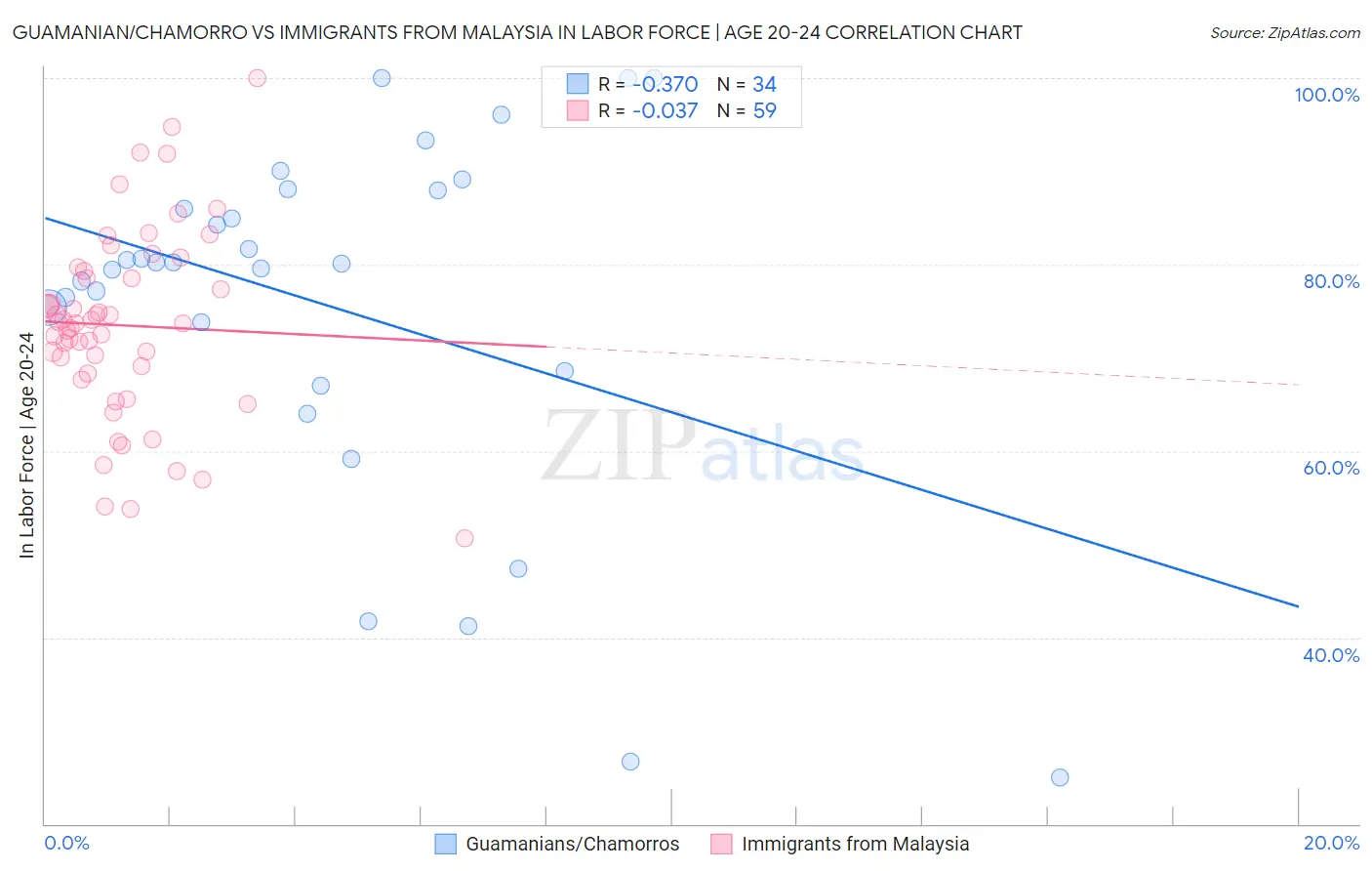 Guamanian/Chamorro vs Immigrants from Malaysia In Labor Force | Age 20-24