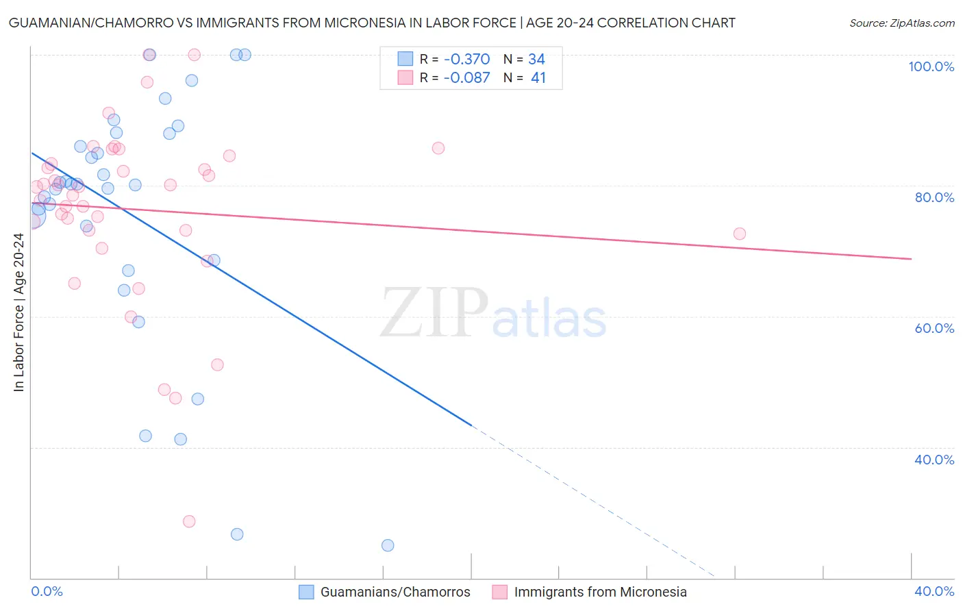 Guamanian/Chamorro vs Immigrants from Micronesia In Labor Force | Age 20-24