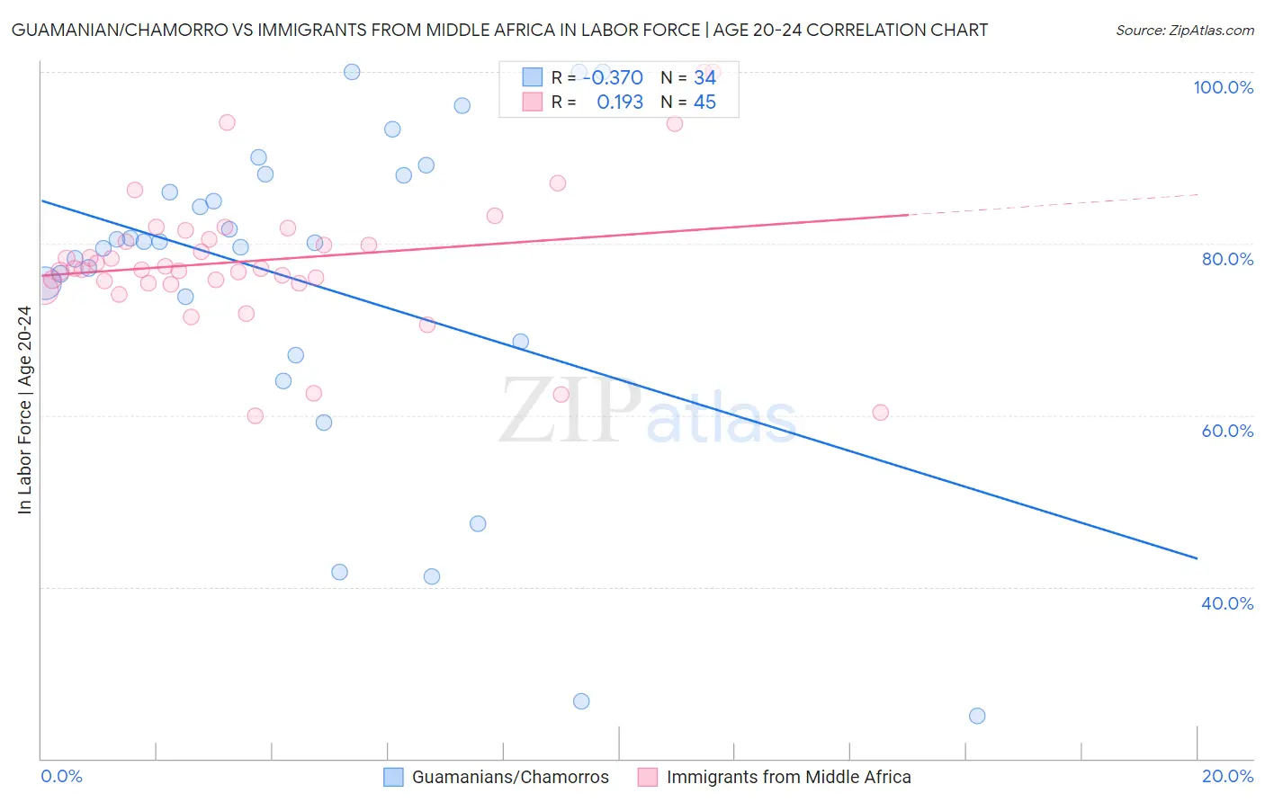 Guamanian/Chamorro vs Immigrants from Middle Africa In Labor Force | Age 20-24