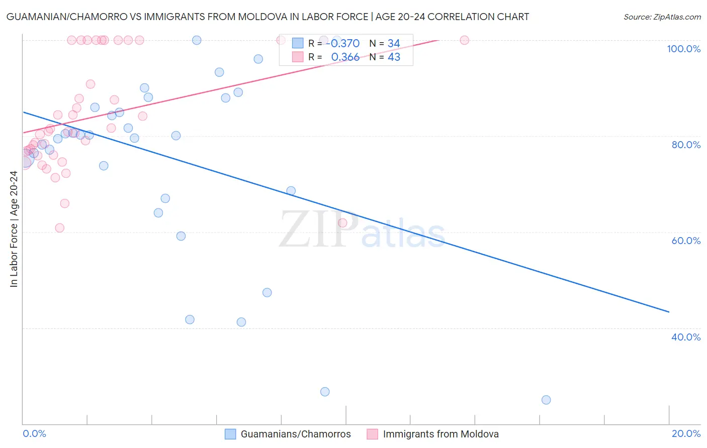 Guamanian/Chamorro vs Immigrants from Moldova In Labor Force | Age 20-24