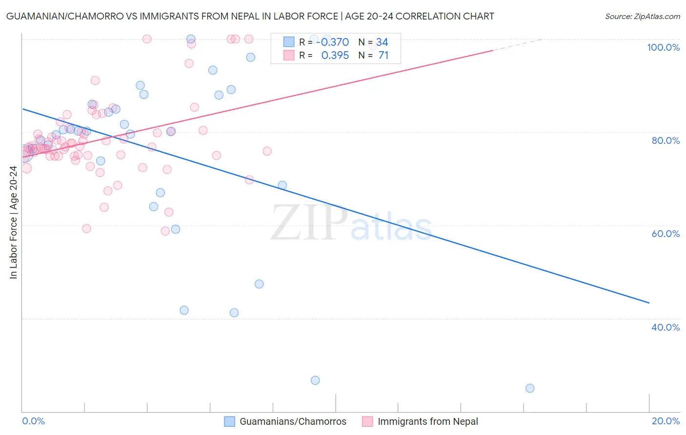 Guamanian/Chamorro vs Immigrants from Nepal In Labor Force | Age 20-24