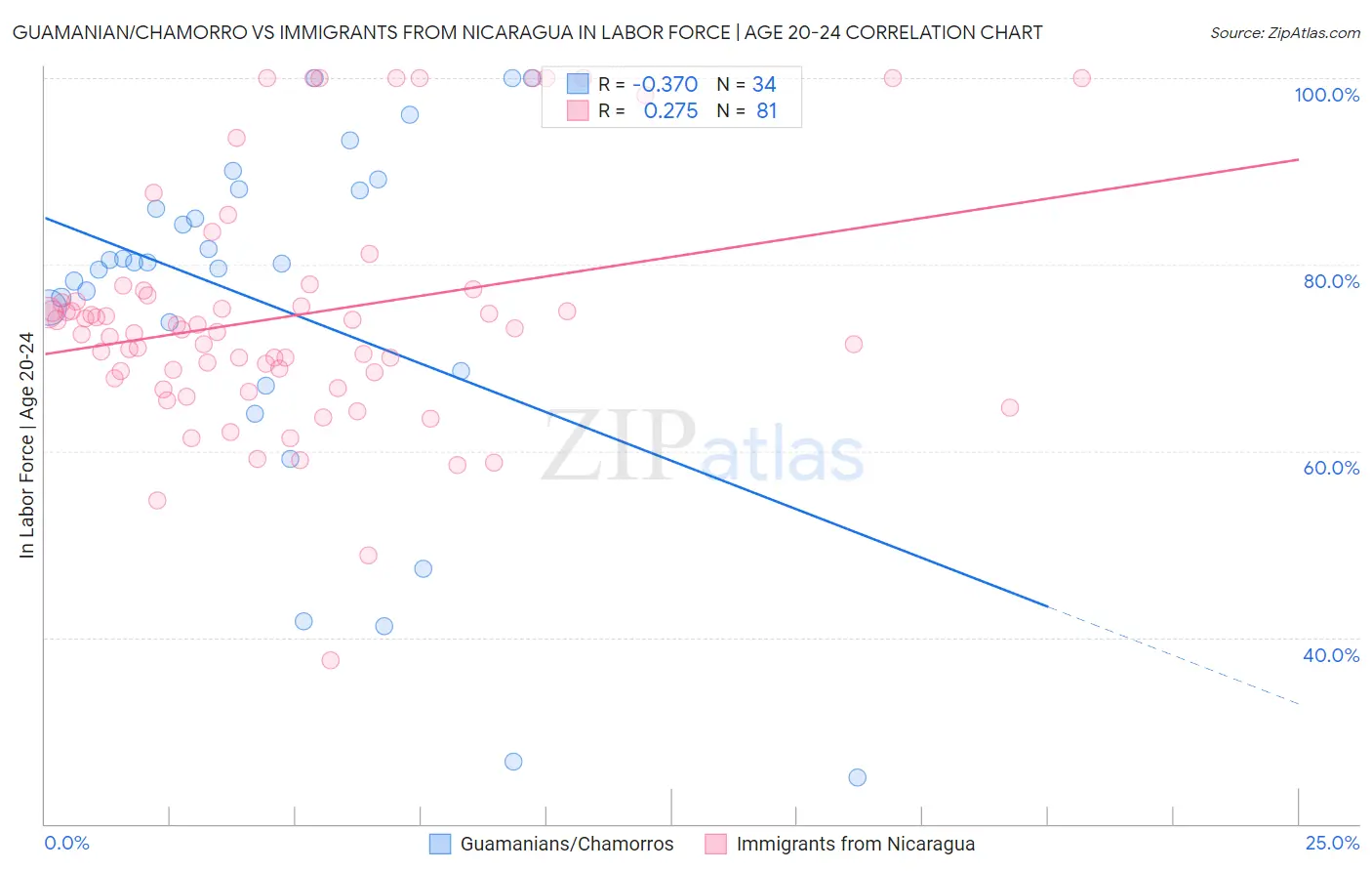 Guamanian/Chamorro vs Immigrants from Nicaragua In Labor Force | Age 20-24
