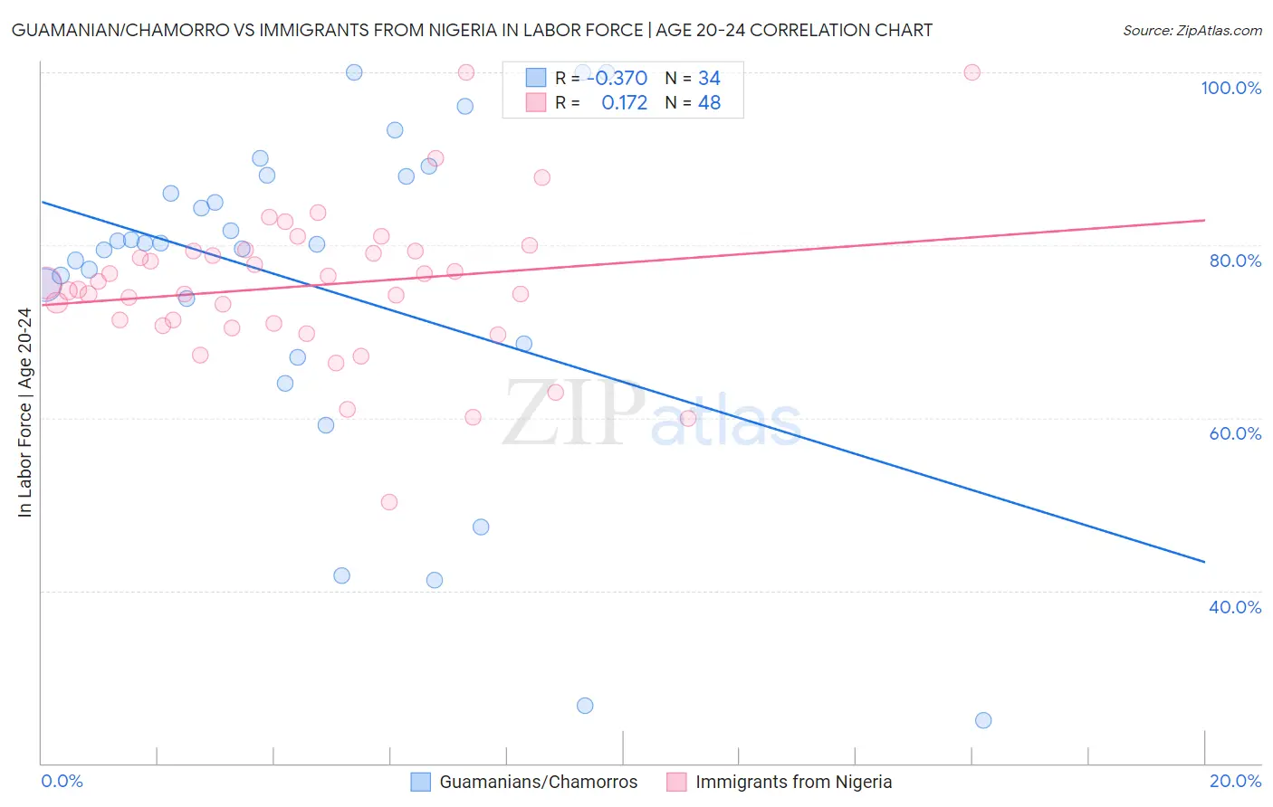 Guamanian/Chamorro vs Immigrants from Nigeria In Labor Force | Age 20-24