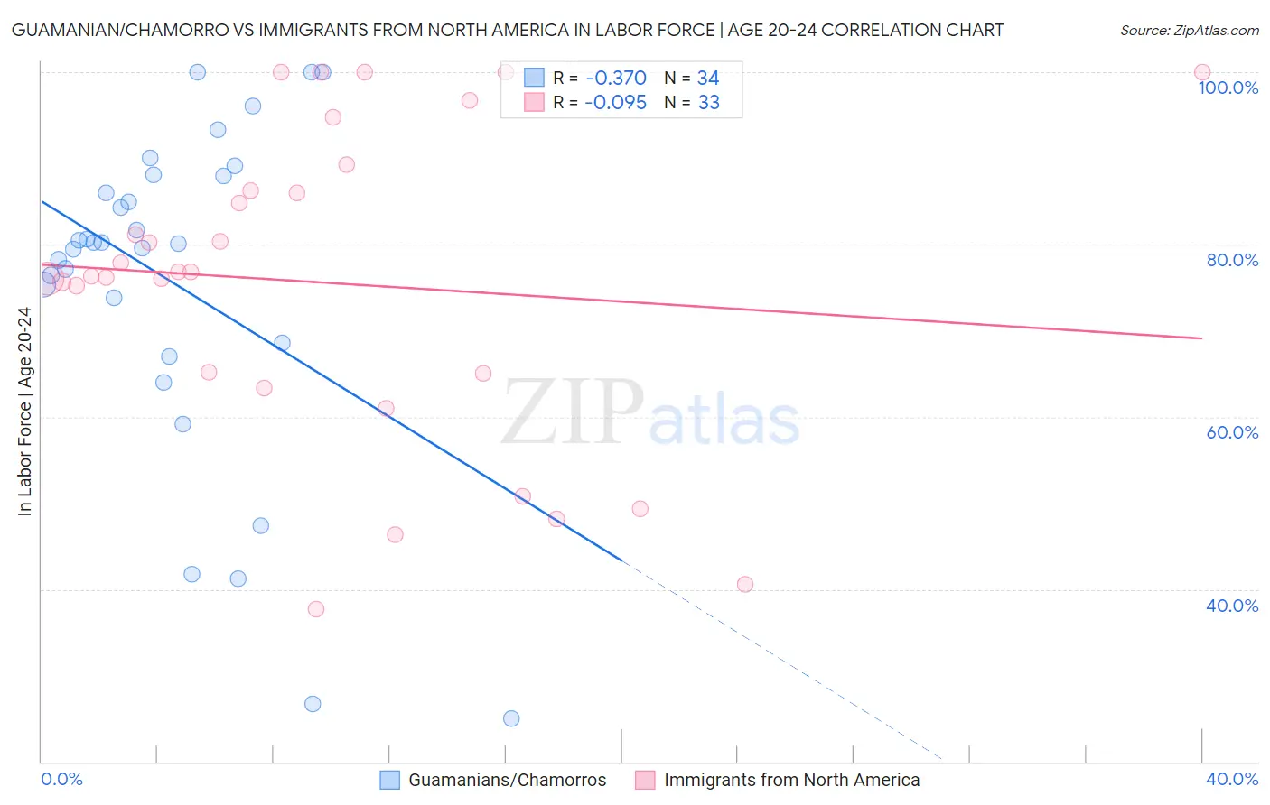 Guamanian/Chamorro vs Immigrants from North America In Labor Force | Age 20-24