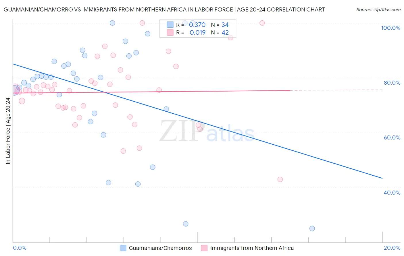 Guamanian/Chamorro vs Immigrants from Northern Africa In Labor Force | Age 20-24