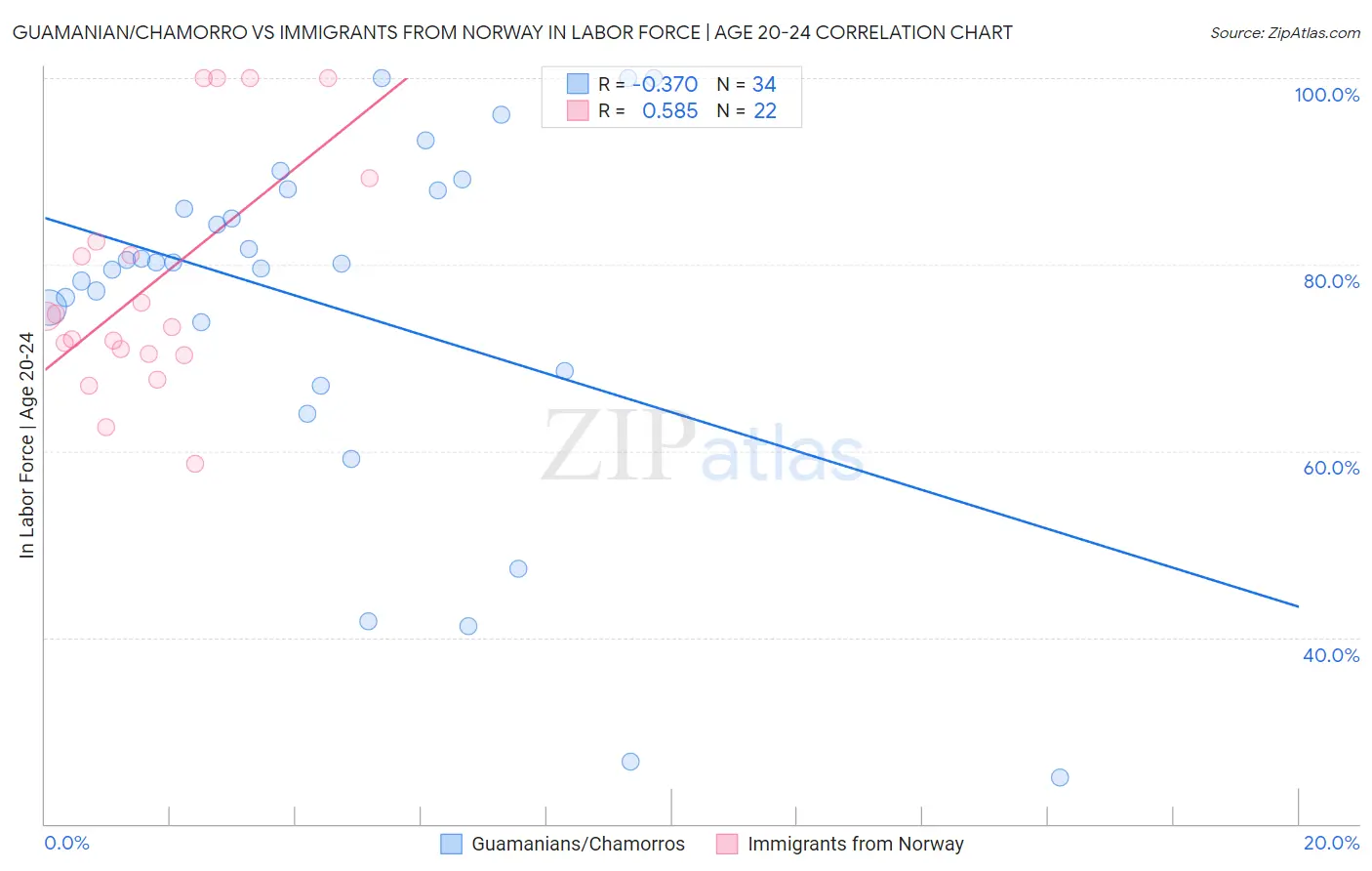 Guamanian/Chamorro vs Immigrants from Norway In Labor Force | Age 20-24