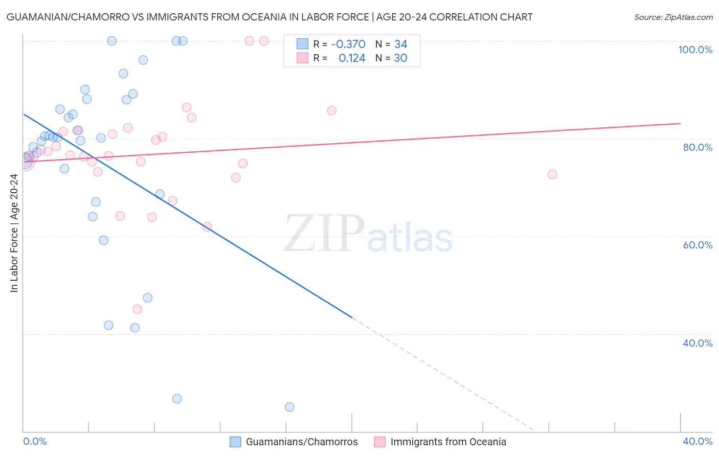 Guamanian/Chamorro vs Immigrants from Oceania In Labor Force | Age 20-24