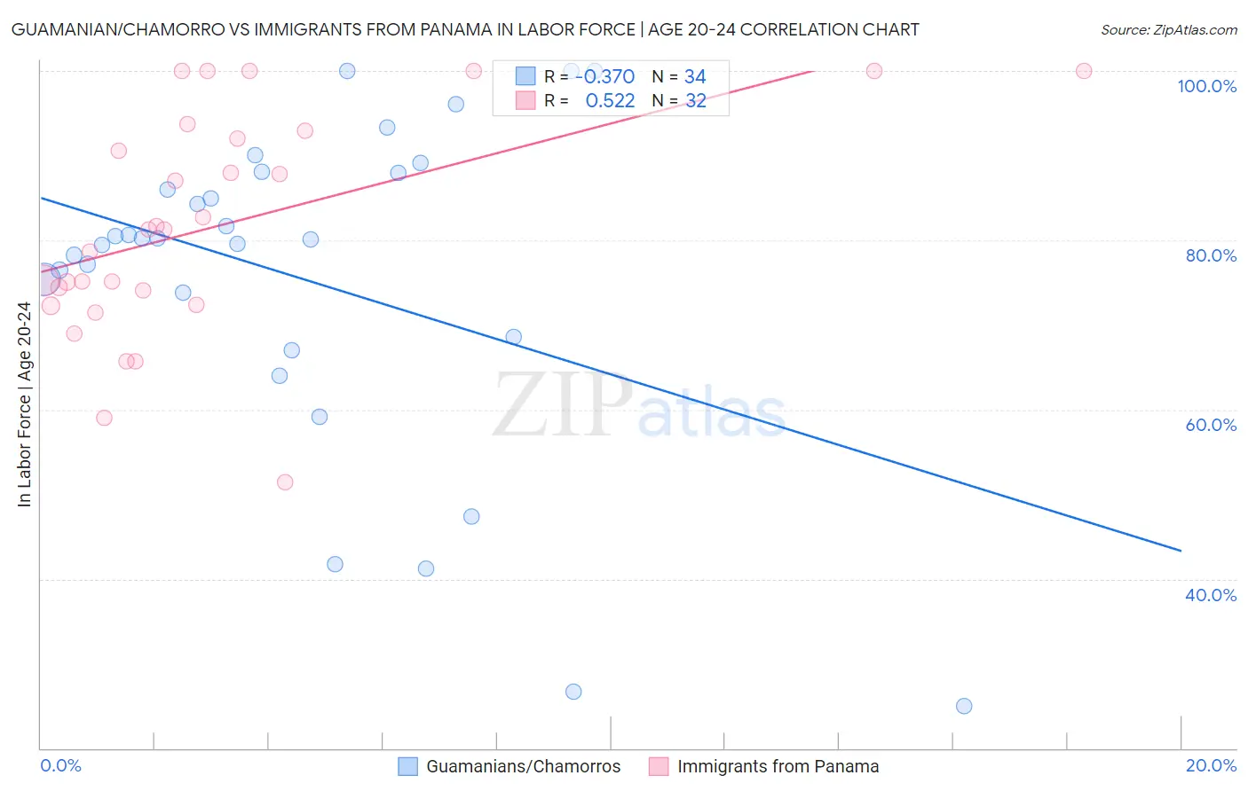 Guamanian/Chamorro vs Immigrants from Panama In Labor Force | Age 20-24