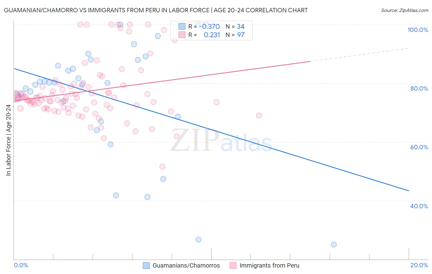 Guamanian/Chamorro vs Immigrants from Peru In Labor Force | Age 20-24