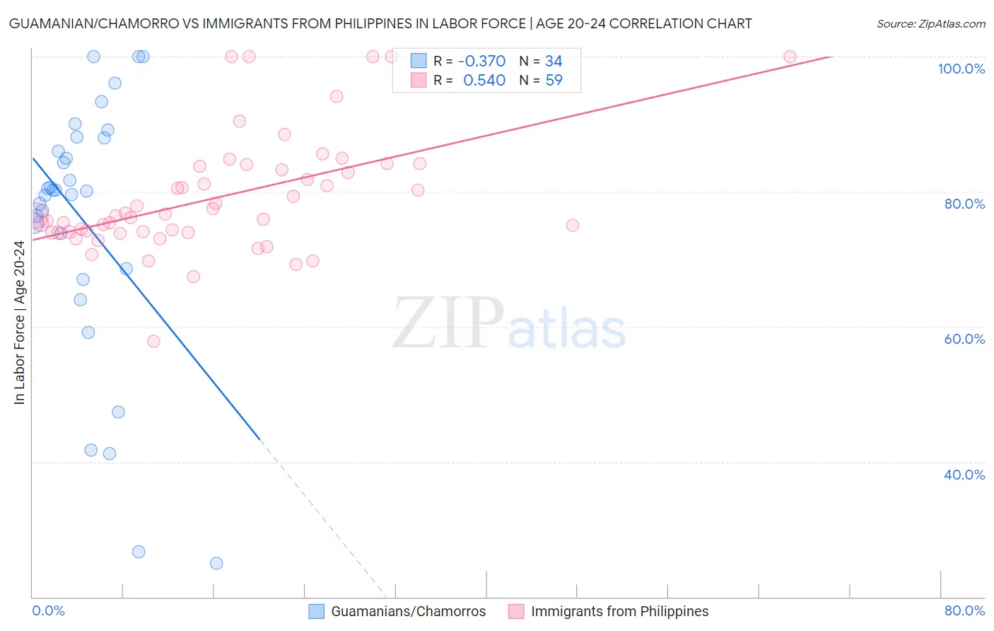 Guamanian/Chamorro vs Immigrants from Philippines In Labor Force | Age 20-24