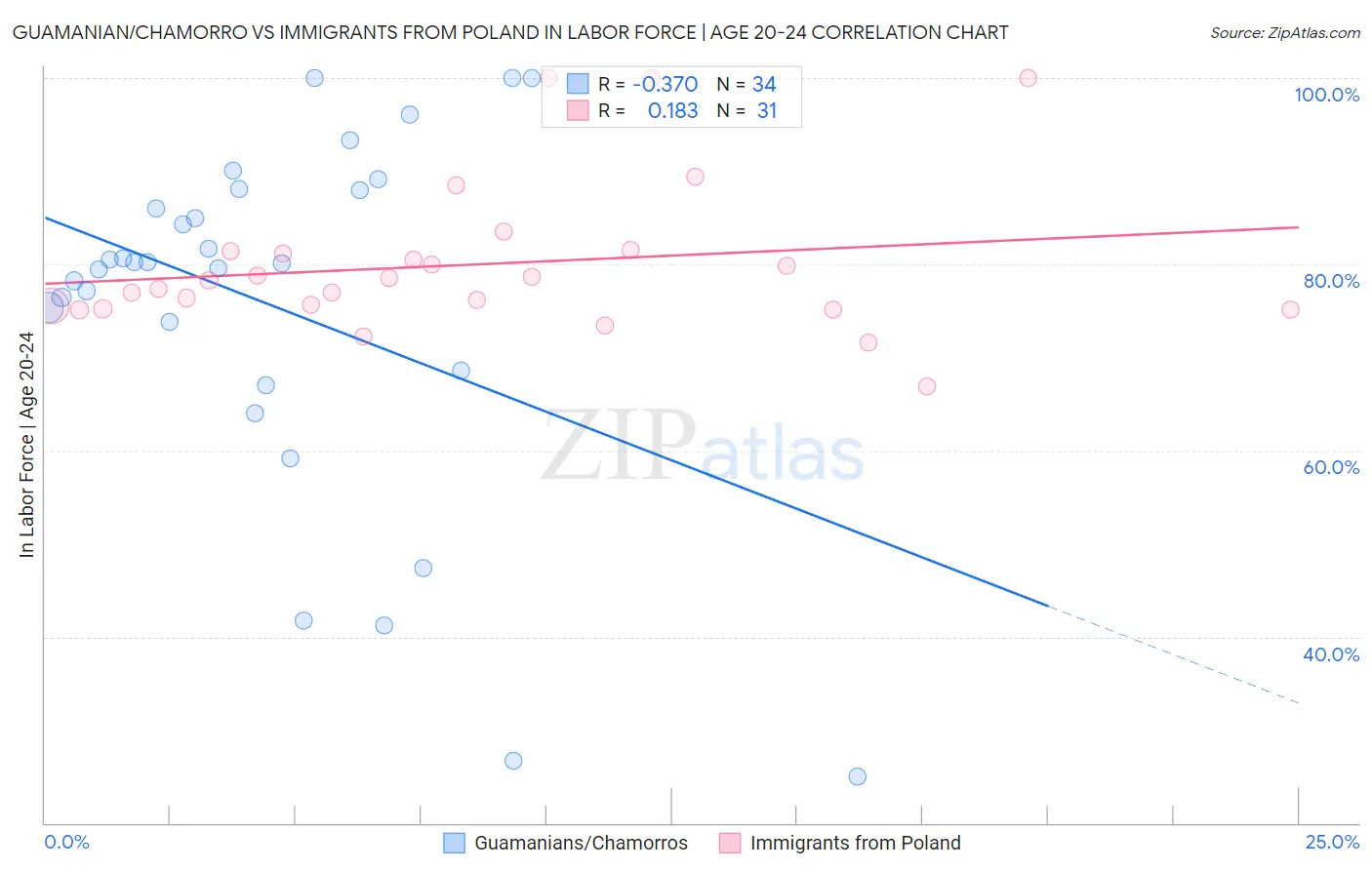 Guamanian/Chamorro vs Immigrants from Poland In Labor Force | Age 20-24
