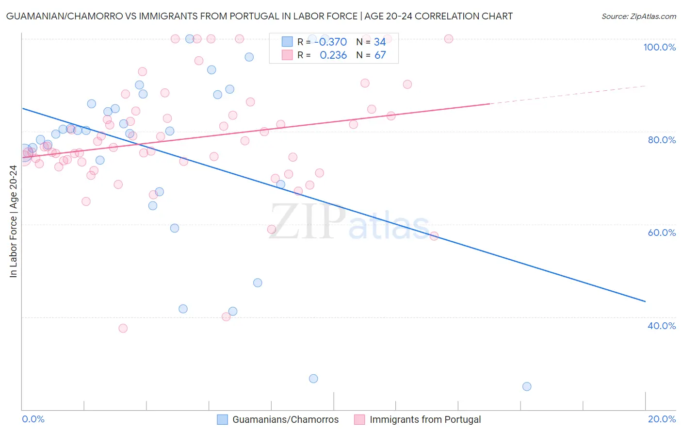 Guamanian/Chamorro vs Immigrants from Portugal In Labor Force | Age 20-24