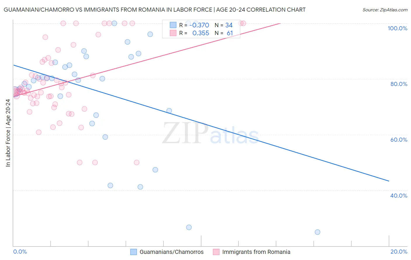 Guamanian/Chamorro vs Immigrants from Romania In Labor Force | Age 20-24