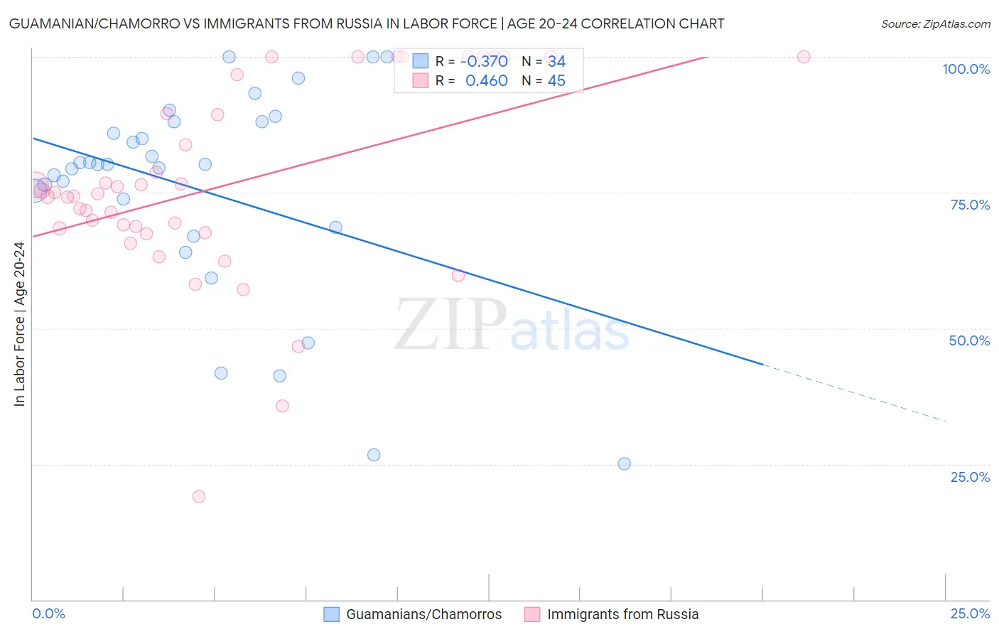 Guamanian/Chamorro vs Immigrants from Russia In Labor Force | Age 20-24