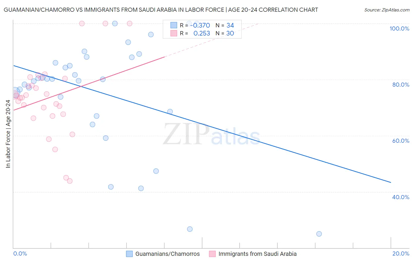 Guamanian/Chamorro vs Immigrants from Saudi Arabia In Labor Force | Age 20-24