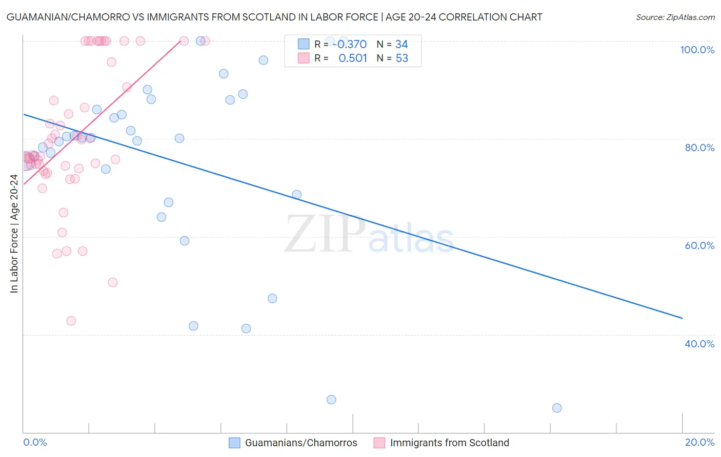 Guamanian/Chamorro vs Immigrants from Scotland In Labor Force | Age 20-24