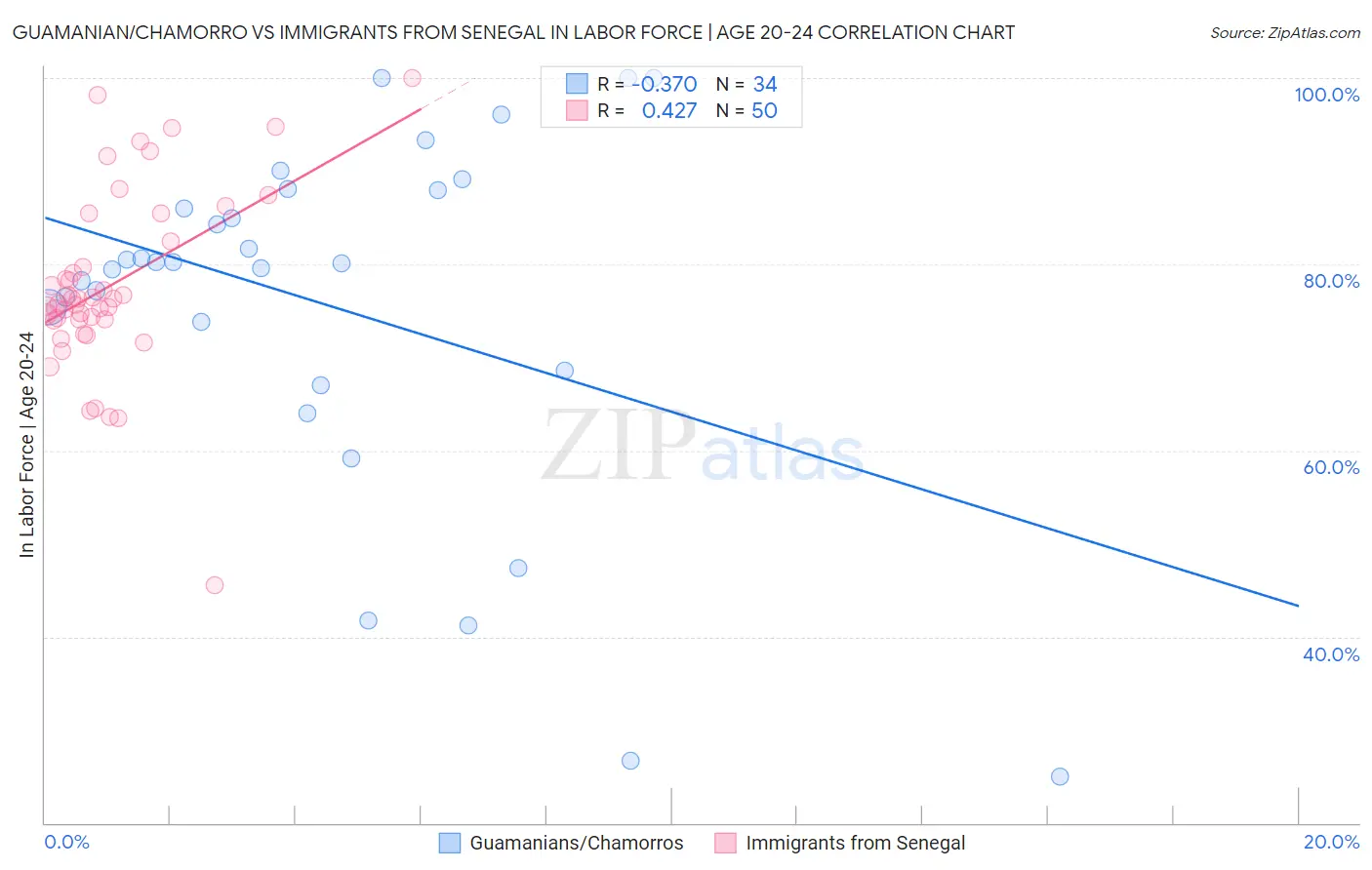 Guamanian/Chamorro vs Immigrants from Senegal In Labor Force | Age 20-24