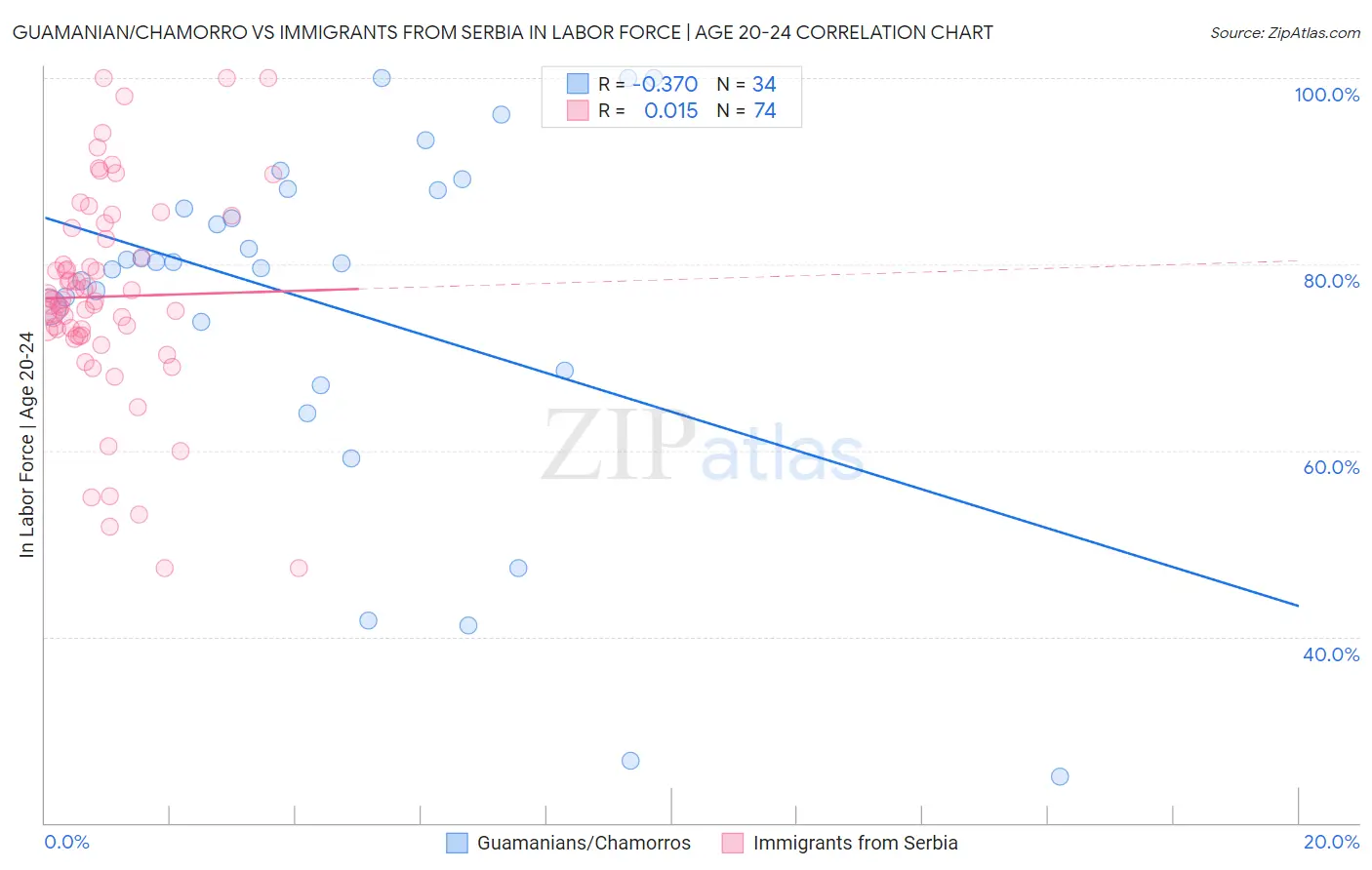 Guamanian/Chamorro vs Immigrants from Serbia In Labor Force | Age 20-24