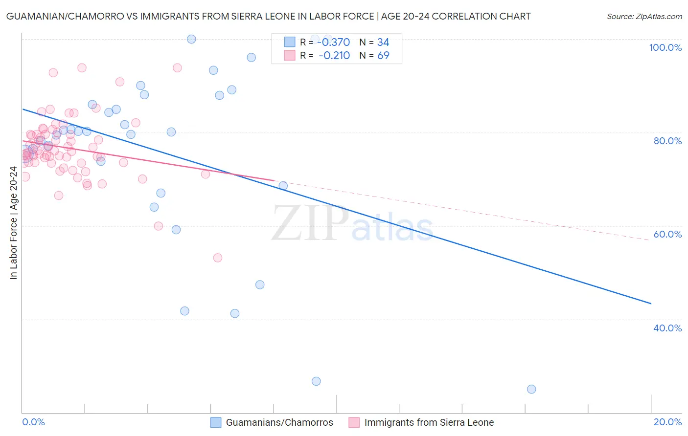 Guamanian/Chamorro vs Immigrants from Sierra Leone In Labor Force | Age 20-24